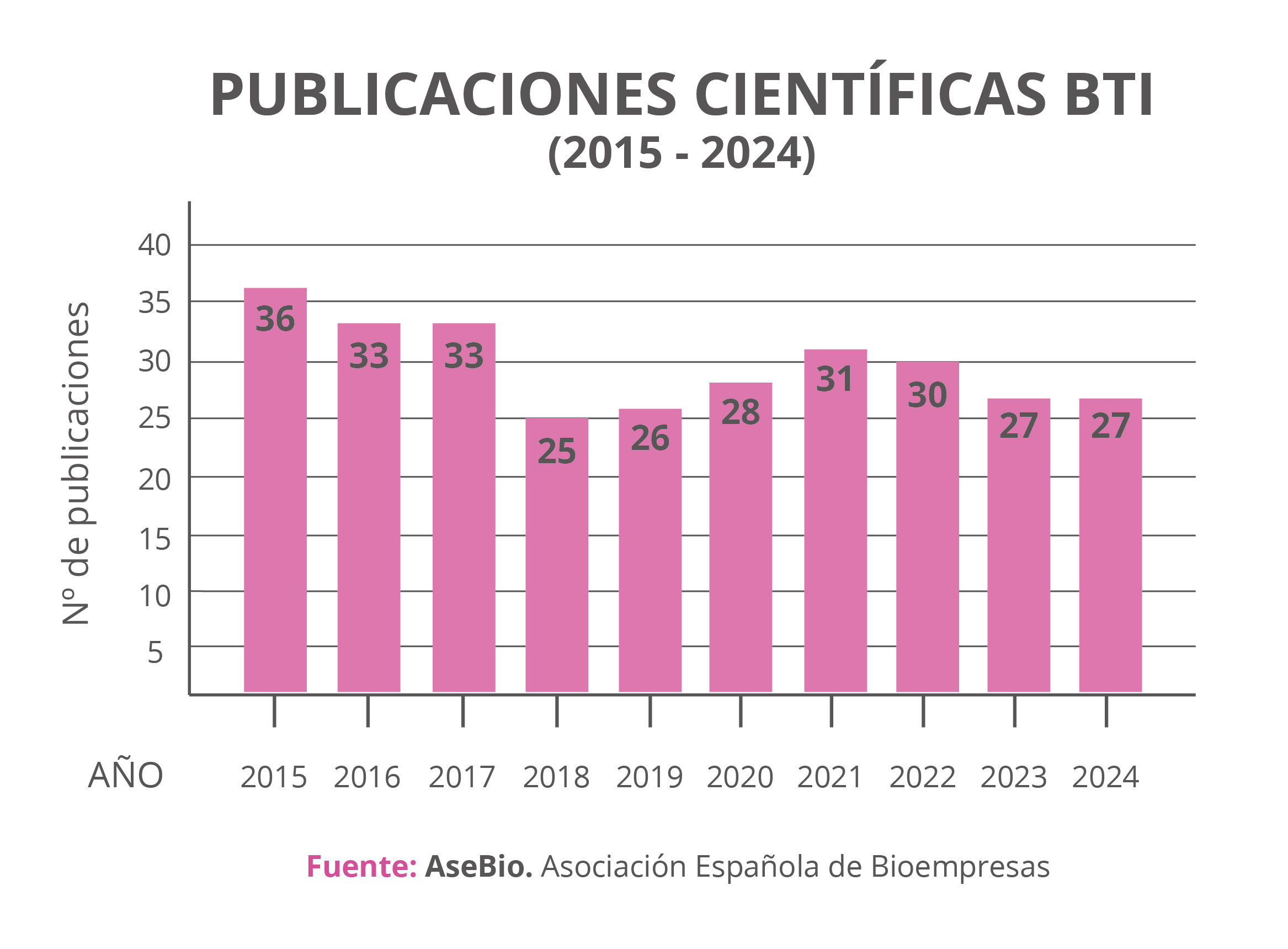Gráfico de publicaciones científicas anuales de BTI Biotechnology Institute